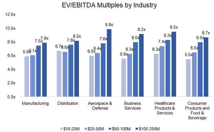 Of Course, Enterprise Value = EBITDA x the Multiple… Uh, So What’s the Multiple?